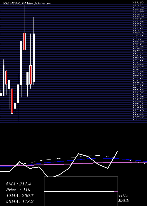  monthly chart MconRasayan