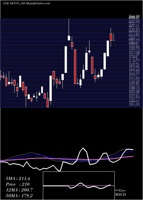  weekly chart MconRasayan