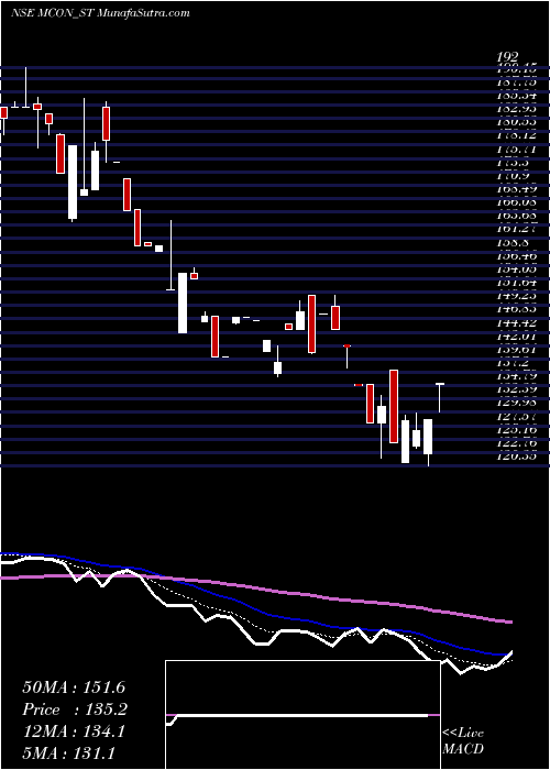  Daily chart Mcon Rasayan India Ltd