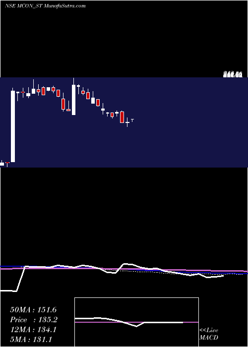  weekly chart MconRasayan