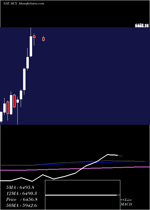  monthly chart MultiCommodity