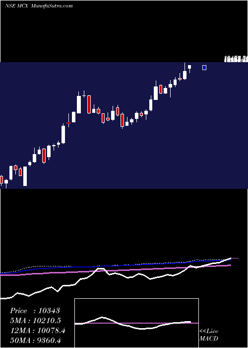  weekly chart MultiCommodity
