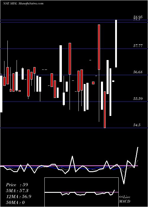  Daily chart Marvel Decor Limited