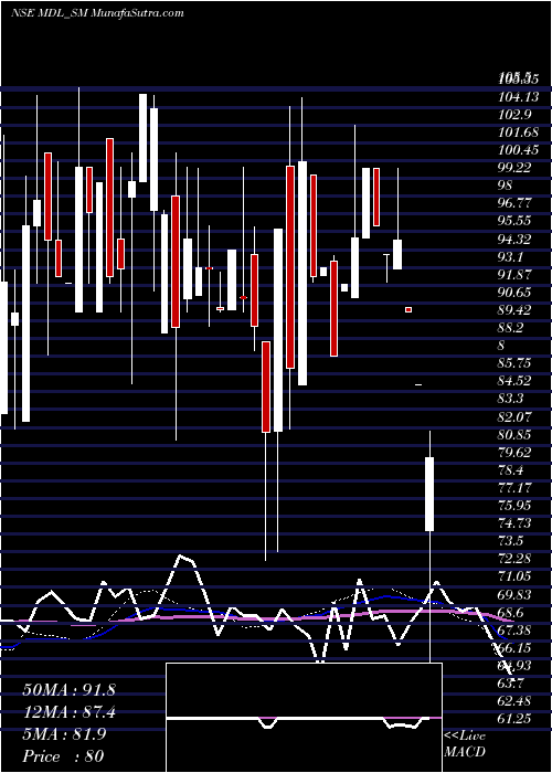  weekly chart MarvelDecor