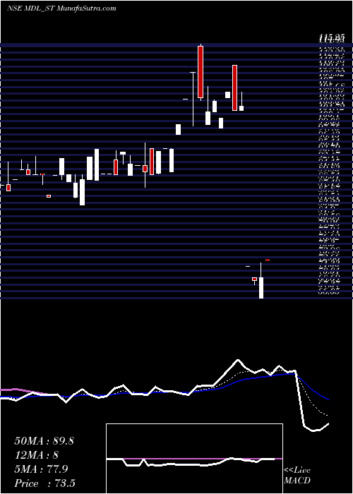  Daily chart MarvelDecor