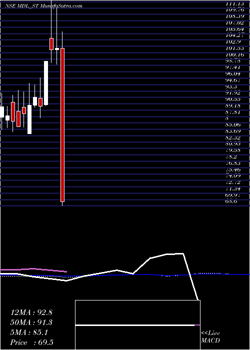  weekly chart MarvelDecor