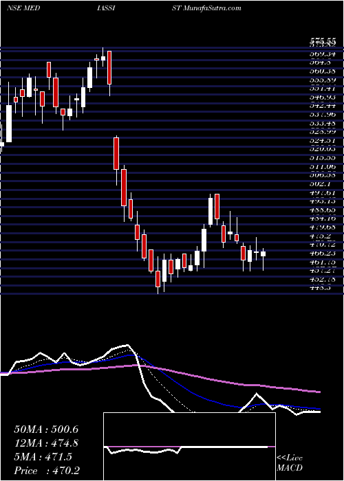  Daily chart MediAssist