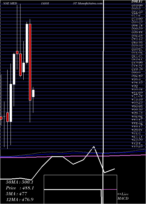  monthly chart MediAssist