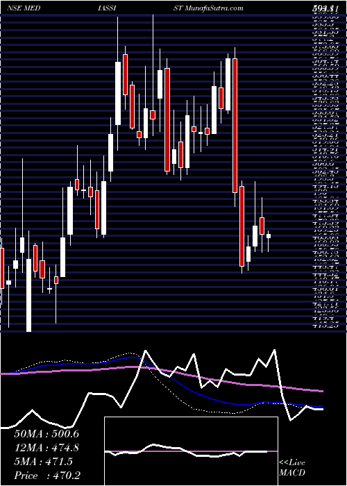  weekly chart MediAssist