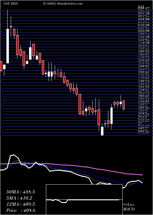  Daily chart MedicamenBiotech