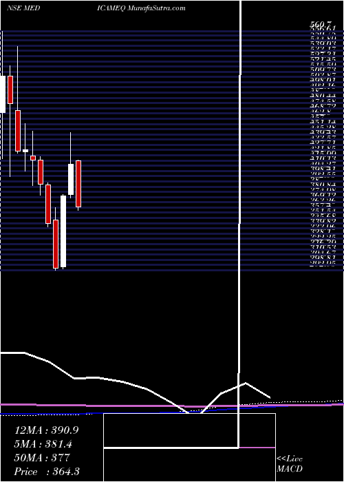  monthly chart MedicamenBiotech