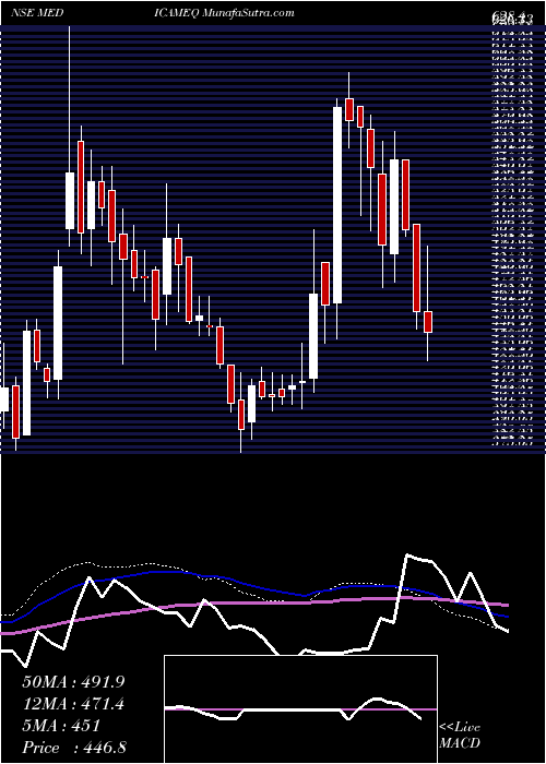  weekly chart MedicamenBiotech