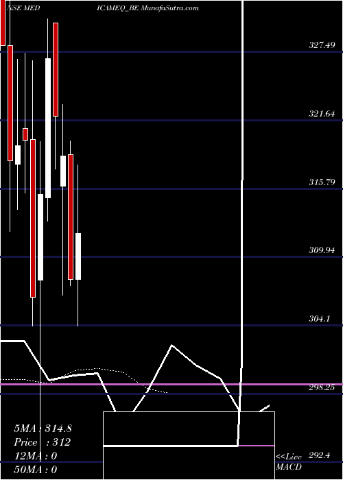  Daily chart MedicamenBiotech