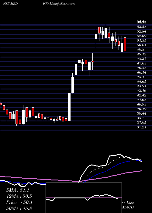  Daily chart MedicoRemedies
