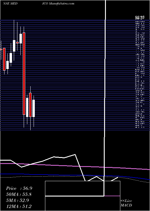  monthly chart MedicoRemedies