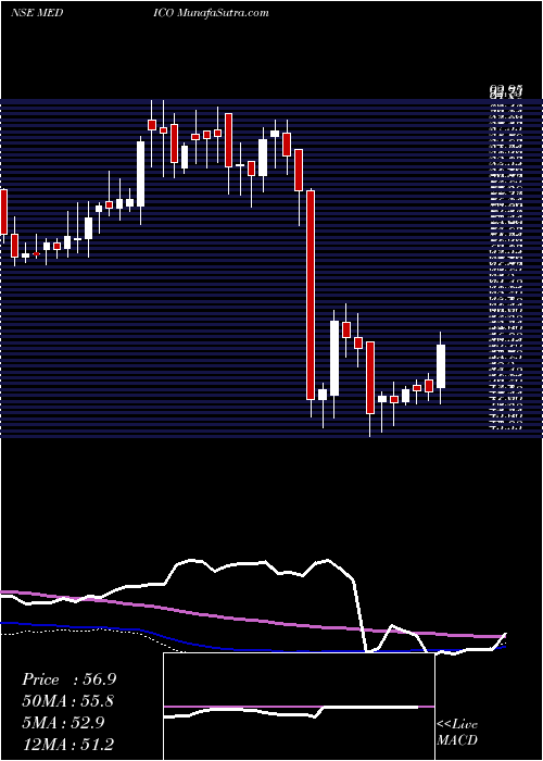  weekly chart MedicoRemedies