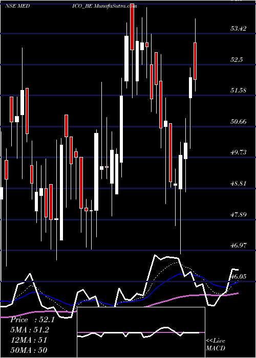  Daily chart MedicoRemedies