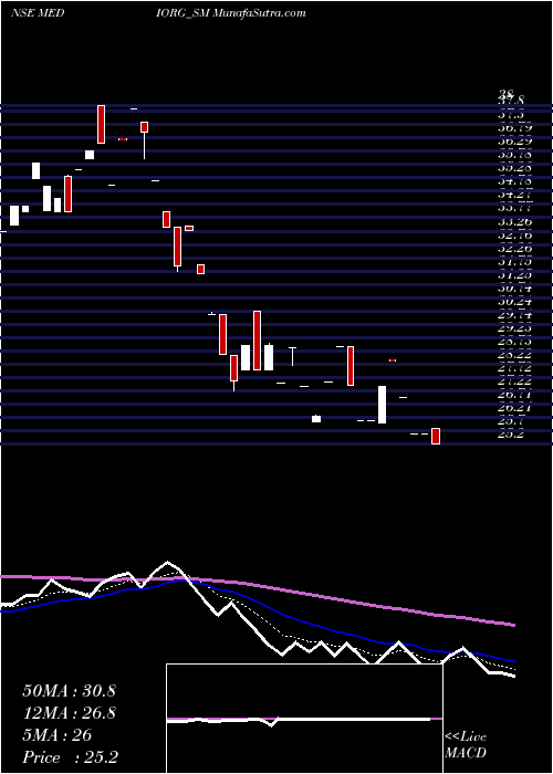  Daily chart MedicamenOrganics