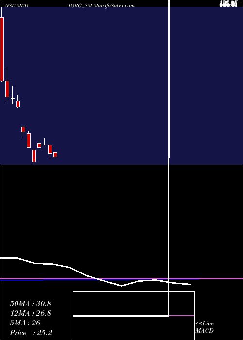  monthly chart MedicamenOrganics