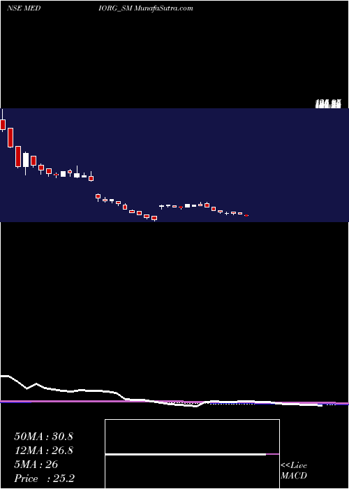  weekly chart MedicamenOrganics