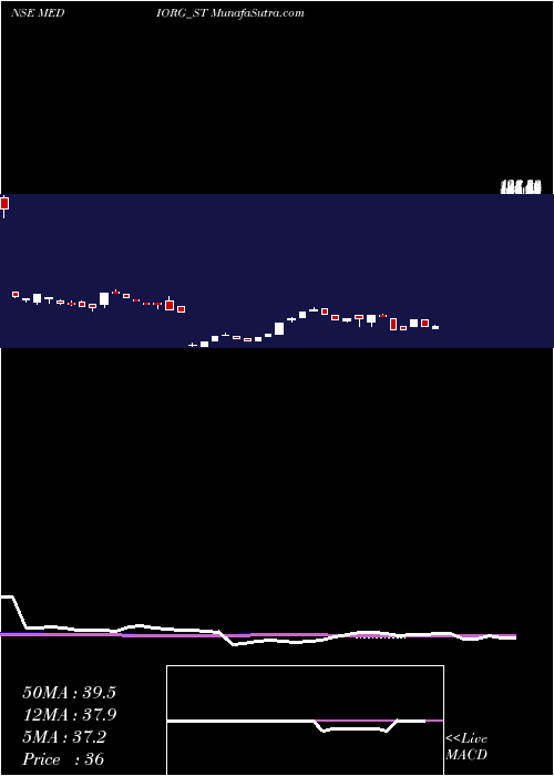  weekly chart MedicamenOrganics