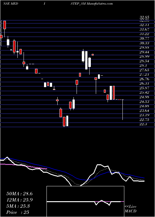  Daily chart MedistepHealthcare