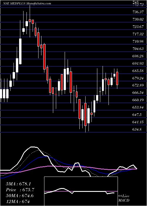  Daily chart Medplus Health Serv Ltd