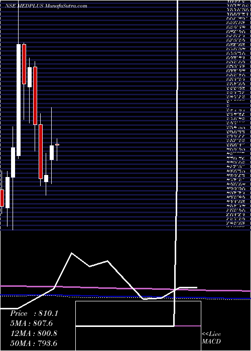  monthly chart MedplusHealth