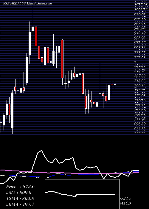  weekly chart MedplusHealth