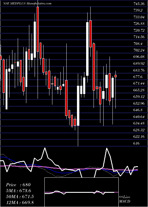  weekly chart MedplusHealth