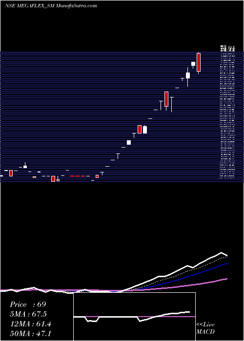  Daily chart Mega Flex Plastics Ltd