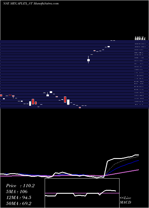  Daily chart Mega Flex Plastics Ltd