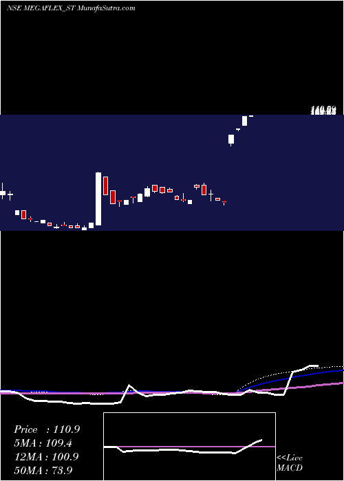  weekly chart MegaFlex