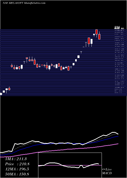  Daily chart Megasoft