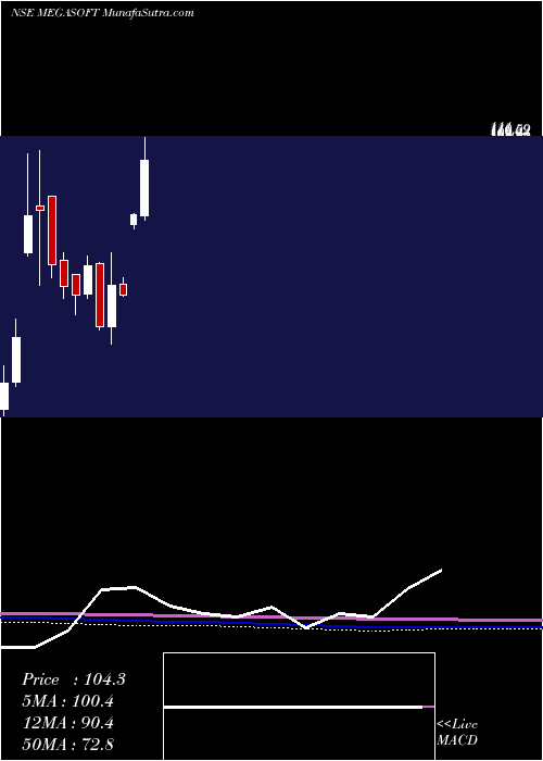  monthly chart Megasoft