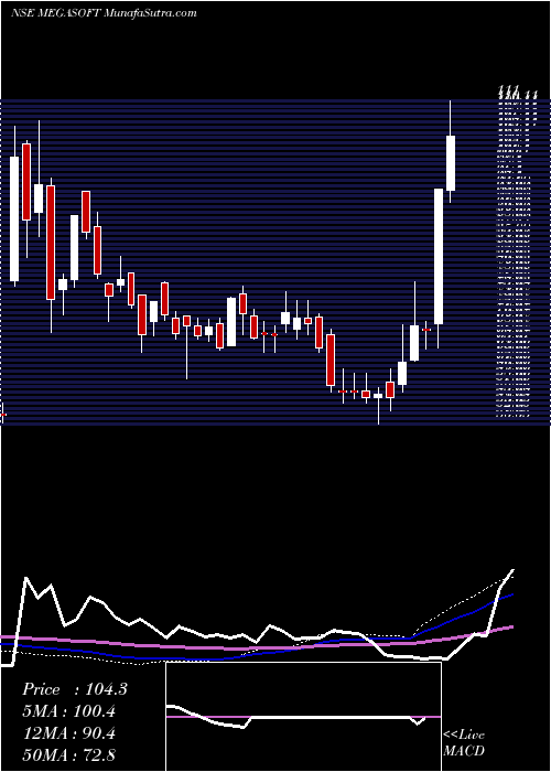  weekly chart Megasoft