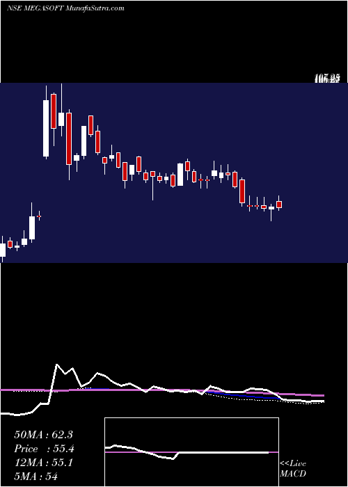  weekly chart Megasoft