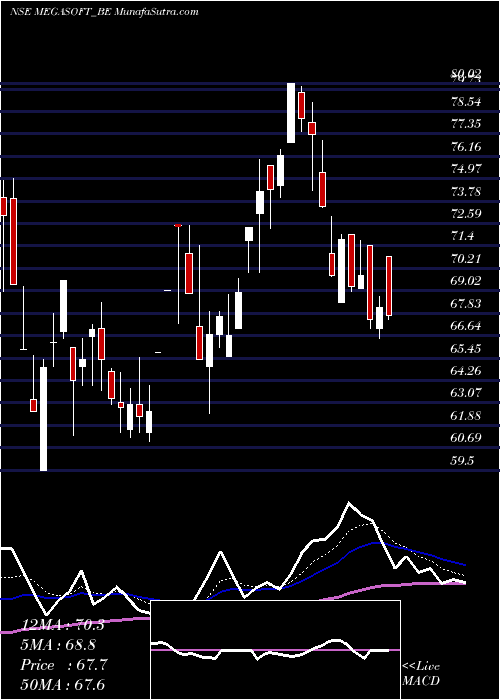  Daily chart Megasoft