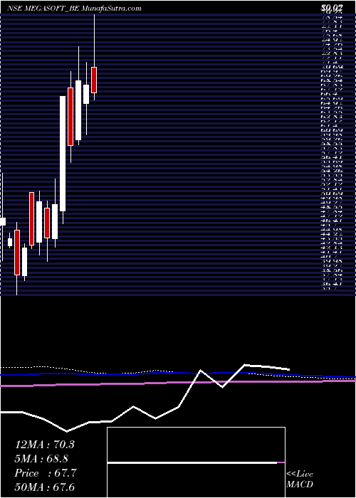  monthly chart Megasoft