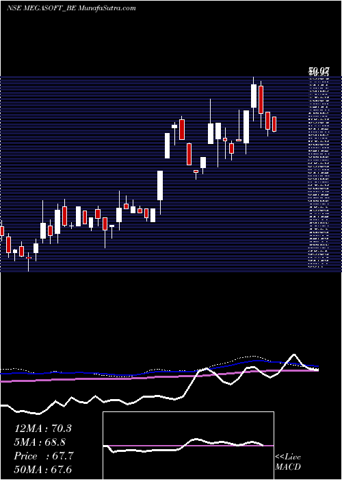  weekly chart Megasoft