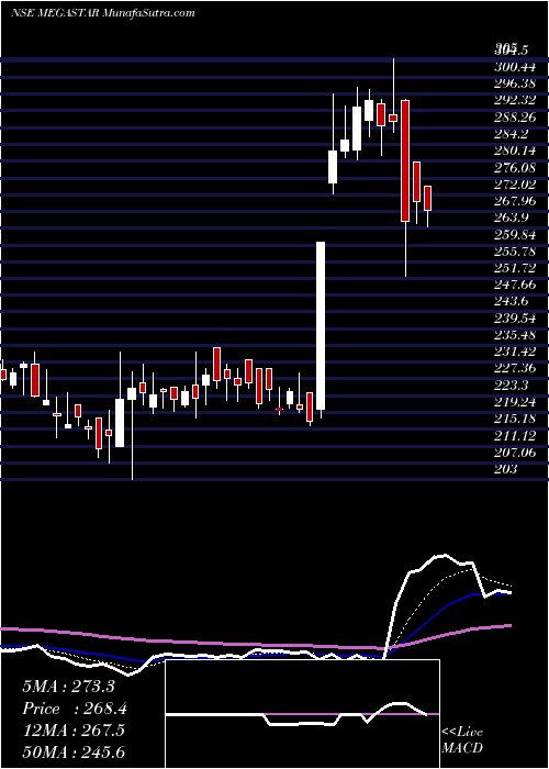  Daily chart MegastarFoods