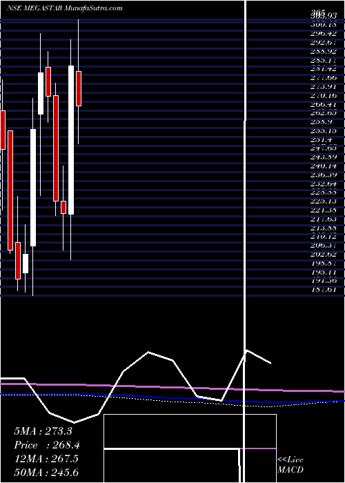  monthly chart MegastarFoods