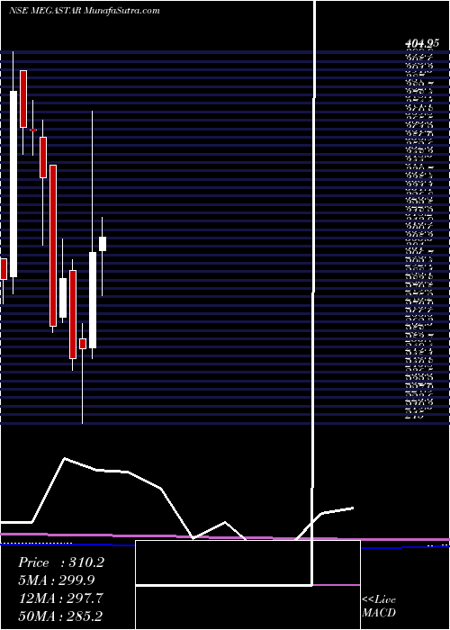  monthly chart MegastarFoods