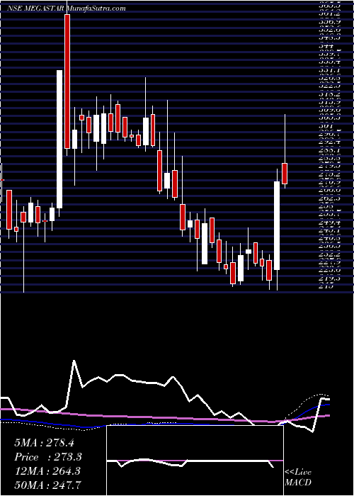  weekly chart MegastarFoods