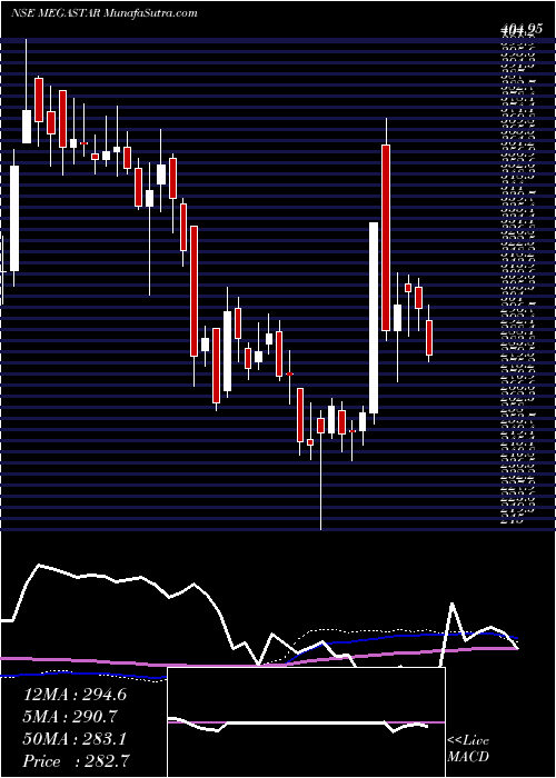  weekly chart MegastarFoods