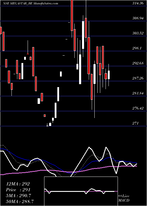  Daily chart Megastar Foods Limited