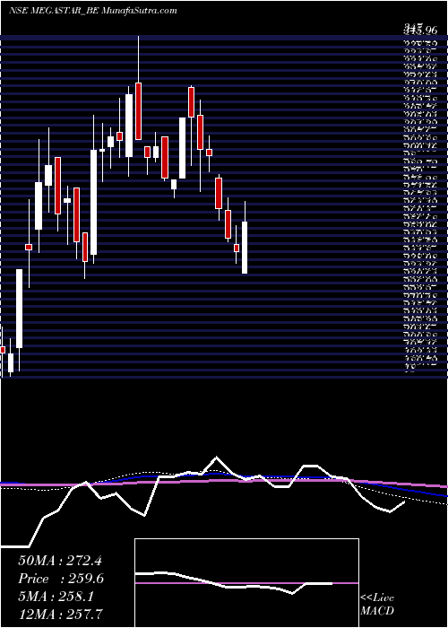  weekly chart MegastarFoods