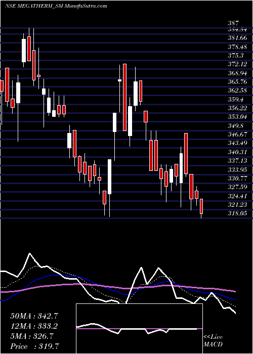  Daily chart Megatherm Induction Ltd