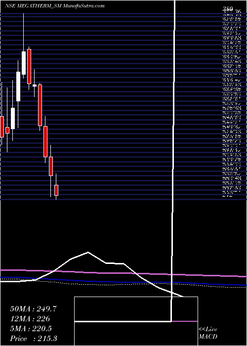  monthly chart MegathermInduction
