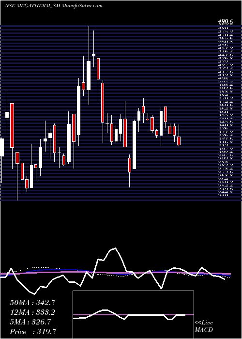  weekly chart MegathermInduction